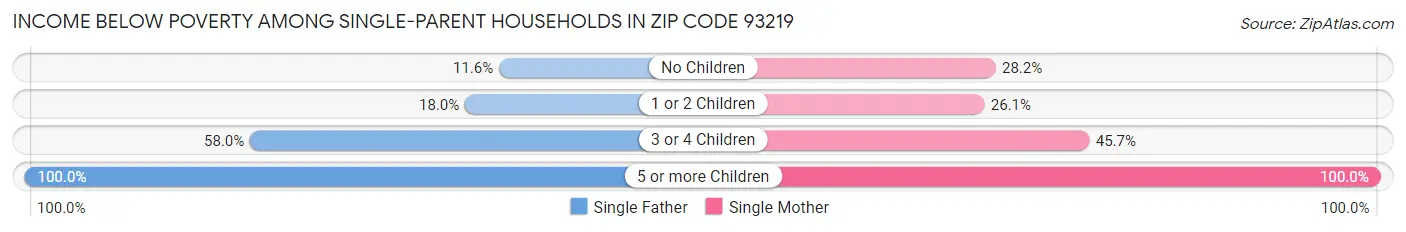 Income Below Poverty Among Single-Parent Households in Zip Code 93219