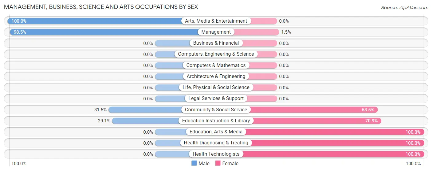 Management, Business, Science and Arts Occupations by Sex in Zip Code 93219