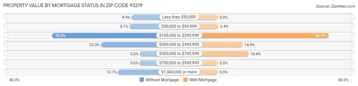 Property Value by Mortgage Status in Zip Code 93219