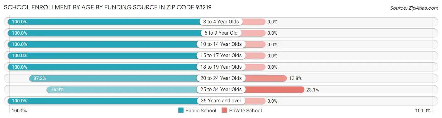 School Enrollment by Age by Funding Source in Zip Code 93219