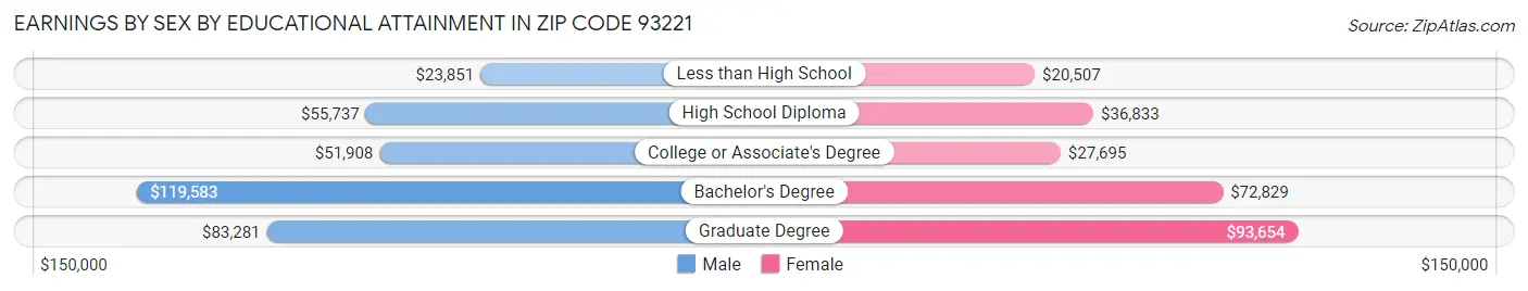 Earnings by Sex by Educational Attainment in Zip Code 93221
