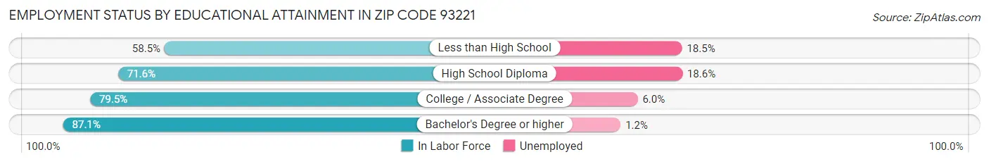 Employment Status by Educational Attainment in Zip Code 93221