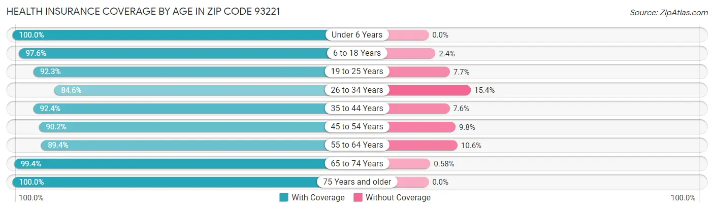 Health Insurance Coverage by Age in Zip Code 93221
