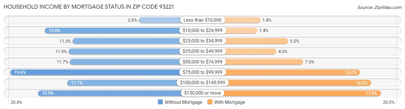 Household Income by Mortgage Status in Zip Code 93221