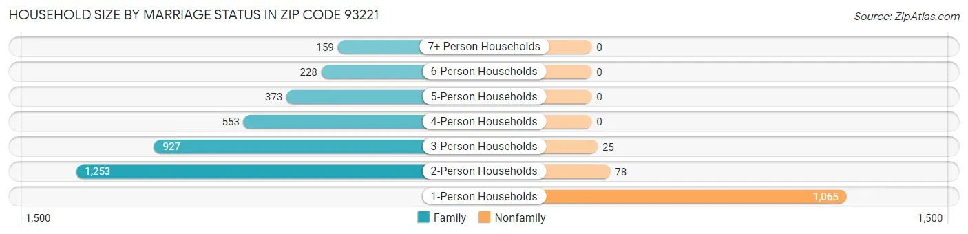 Household Size by Marriage Status in Zip Code 93221