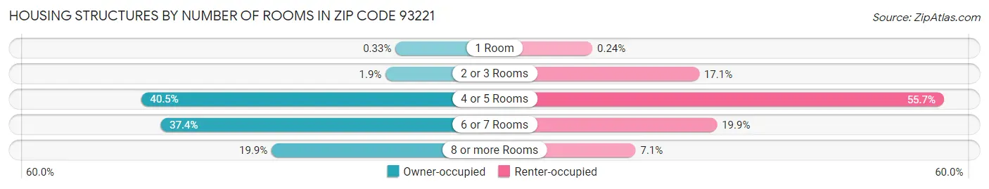 Housing Structures by Number of Rooms in Zip Code 93221