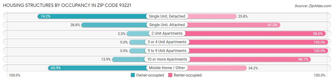 Housing Structures by Occupancy in Zip Code 93221