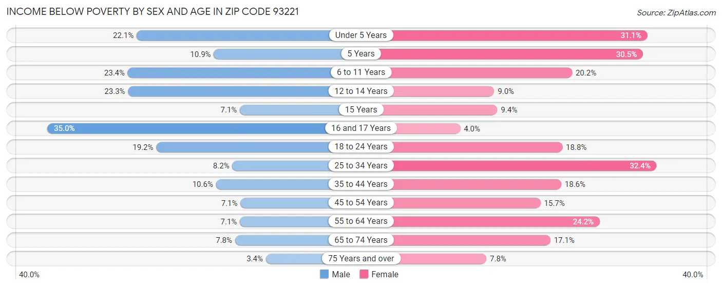 Income Below Poverty by Sex and Age in Zip Code 93221