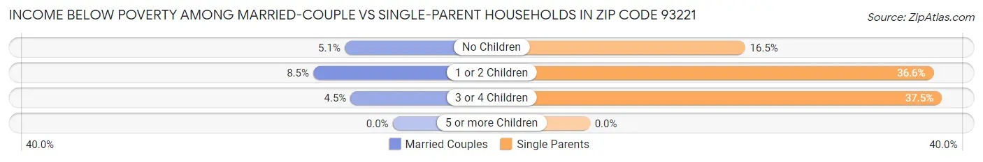 Income Below Poverty Among Married-Couple vs Single-Parent Households in Zip Code 93221