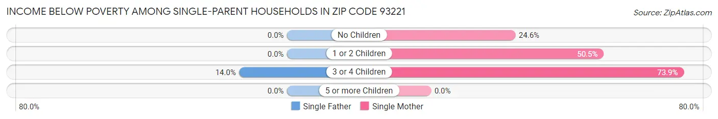 Income Below Poverty Among Single-Parent Households in Zip Code 93221