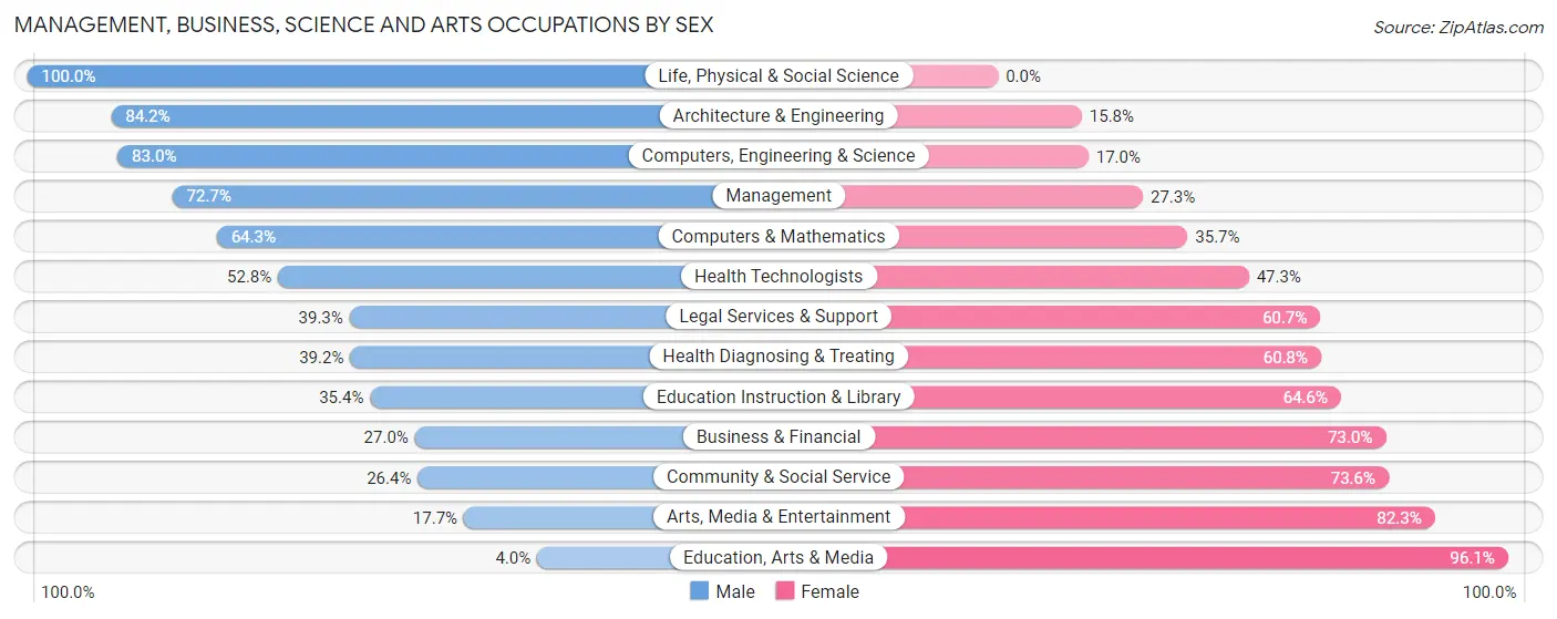 Management, Business, Science and Arts Occupations by Sex in Zip Code 93221