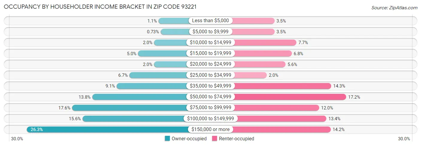 Occupancy by Householder Income Bracket in Zip Code 93221