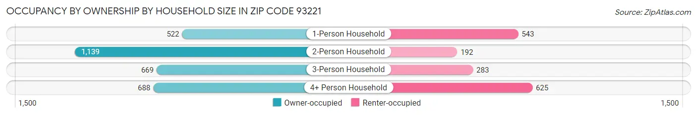 Occupancy by Ownership by Household Size in Zip Code 93221