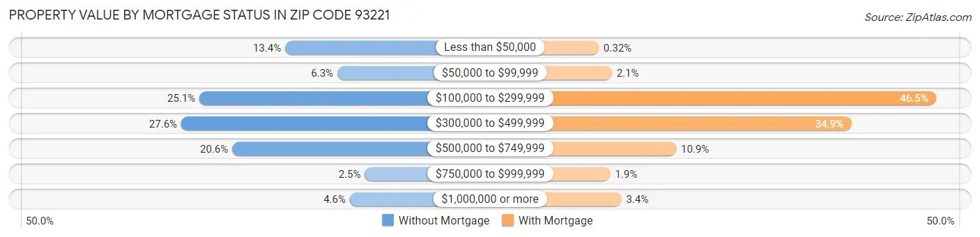 Property Value by Mortgage Status in Zip Code 93221