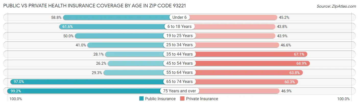 Public vs Private Health Insurance Coverage by Age in Zip Code 93221