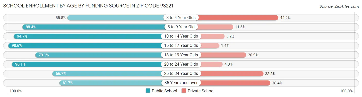 School Enrollment by Age by Funding Source in Zip Code 93221