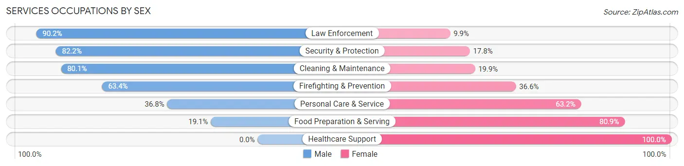 Services Occupations by Sex in Zip Code 93221