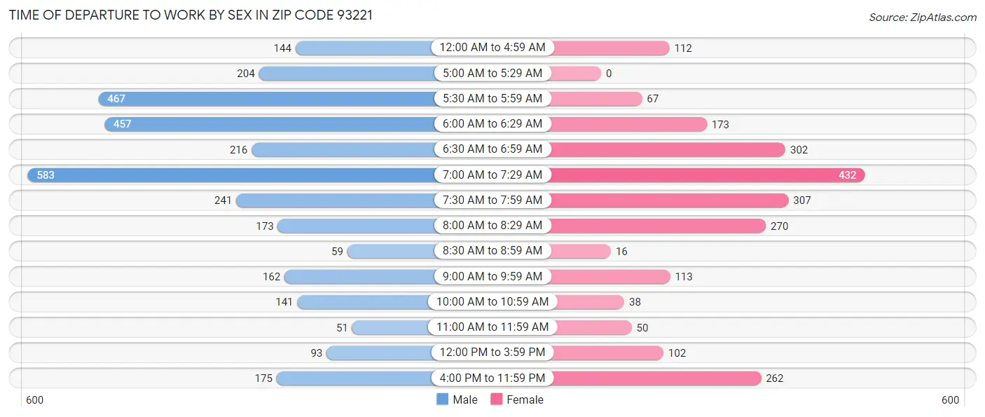 Time of Departure to Work by Sex in Zip Code 93221