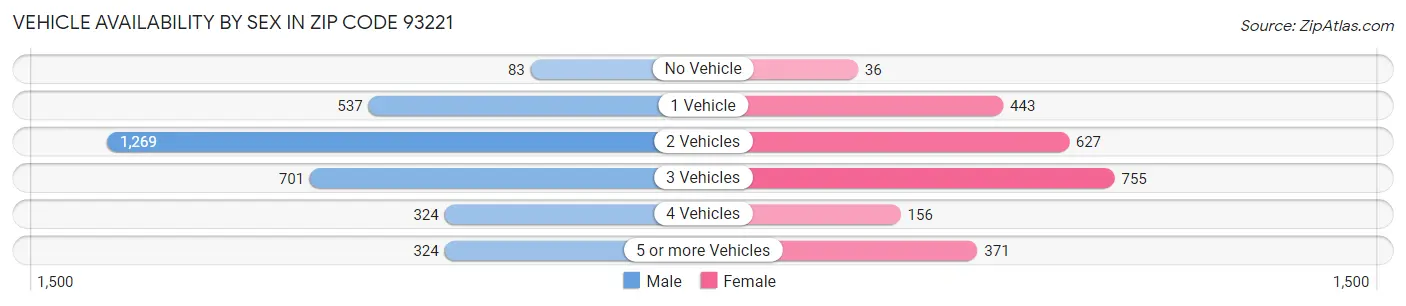 Vehicle Availability by Sex in Zip Code 93221