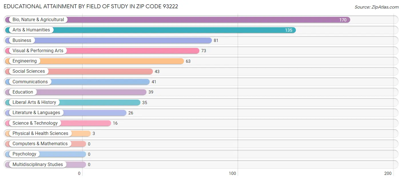 Educational Attainment by Field of Study in Zip Code 93222