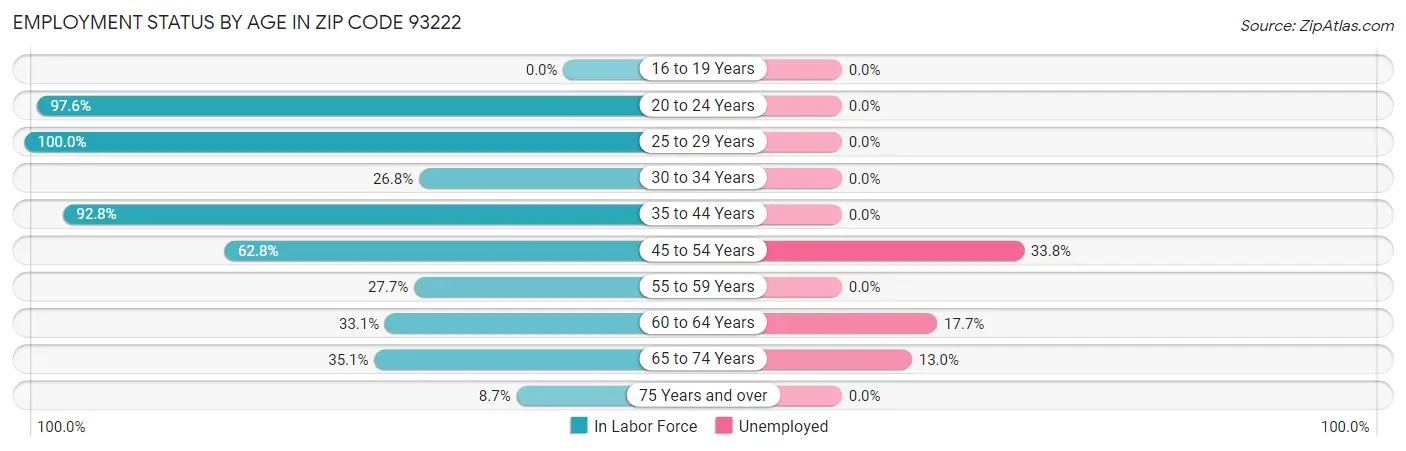 Employment Status by Age in Zip Code 93222