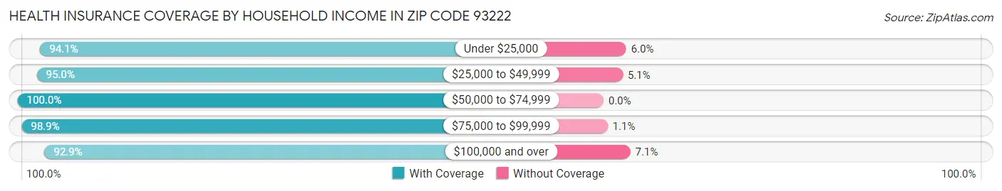 Health Insurance Coverage by Household Income in Zip Code 93222