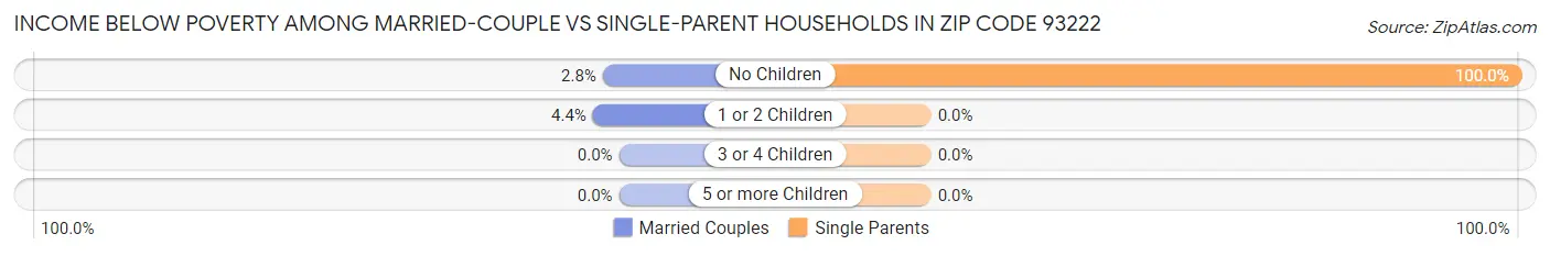 Income Below Poverty Among Married-Couple vs Single-Parent Households in Zip Code 93222