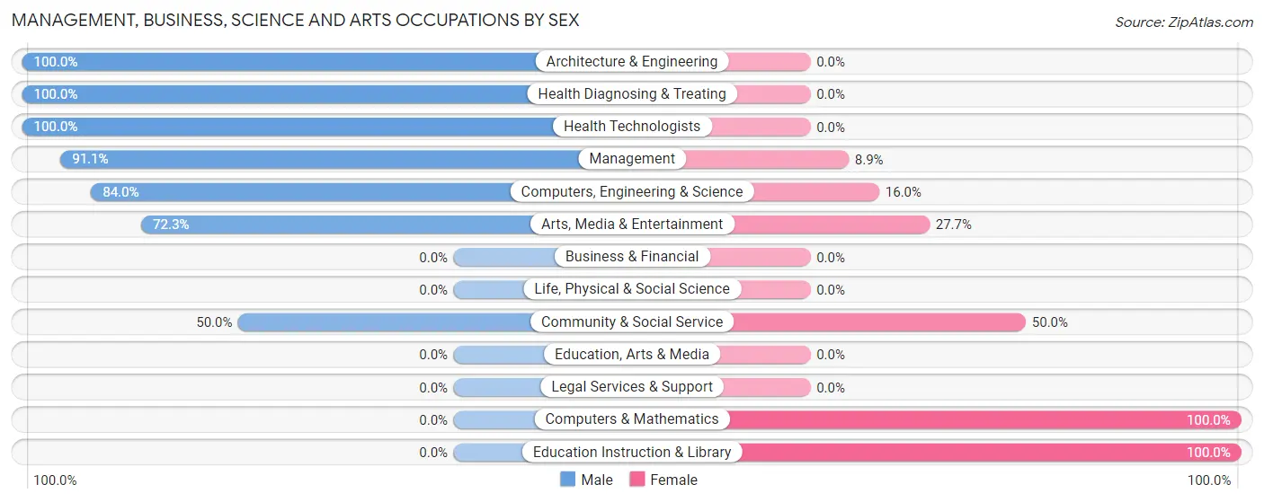 Management, Business, Science and Arts Occupations by Sex in Zip Code 93222