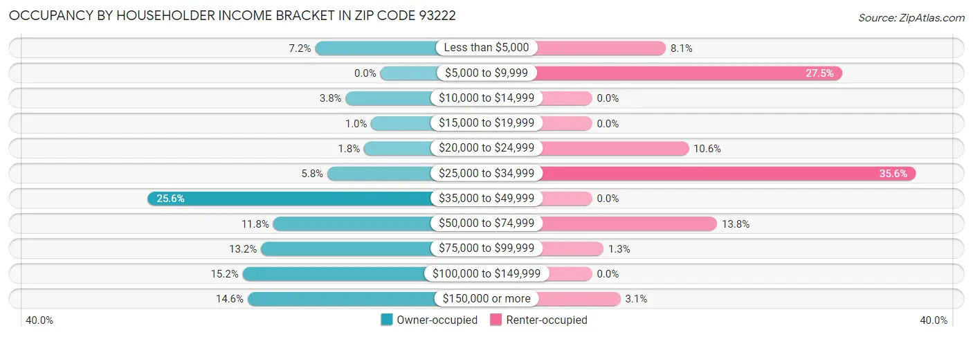 Occupancy by Householder Income Bracket in Zip Code 93222