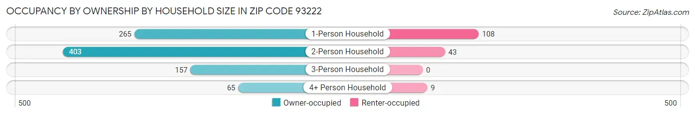 Occupancy by Ownership by Household Size in Zip Code 93222