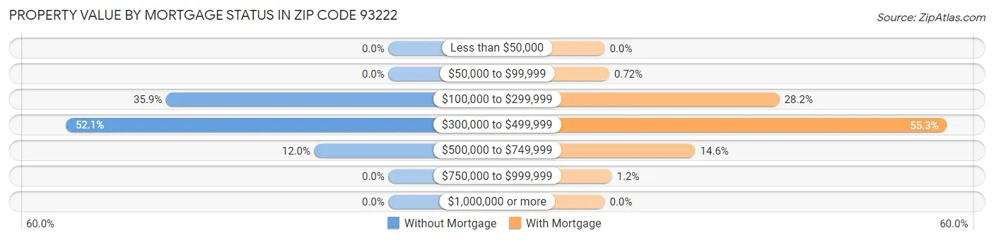 Property Value by Mortgage Status in Zip Code 93222
