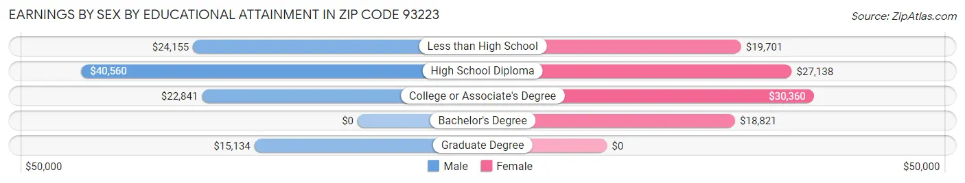 Earnings by Sex by Educational Attainment in Zip Code 93223