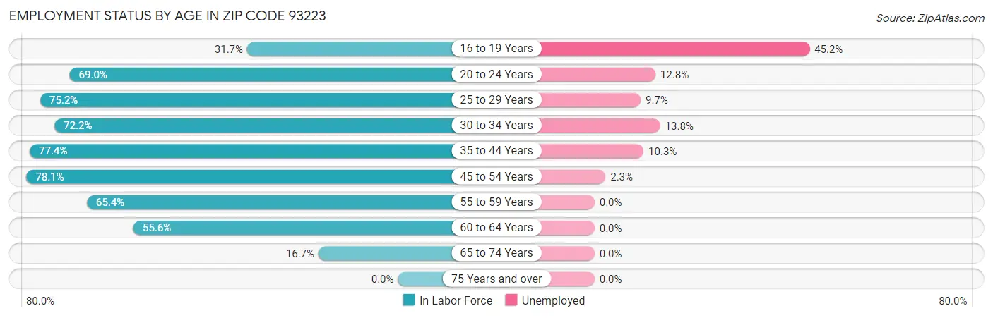 Employment Status by Age in Zip Code 93223