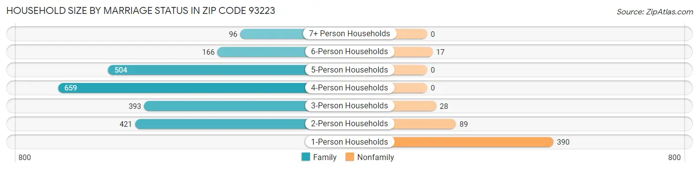 Household Size by Marriage Status in Zip Code 93223