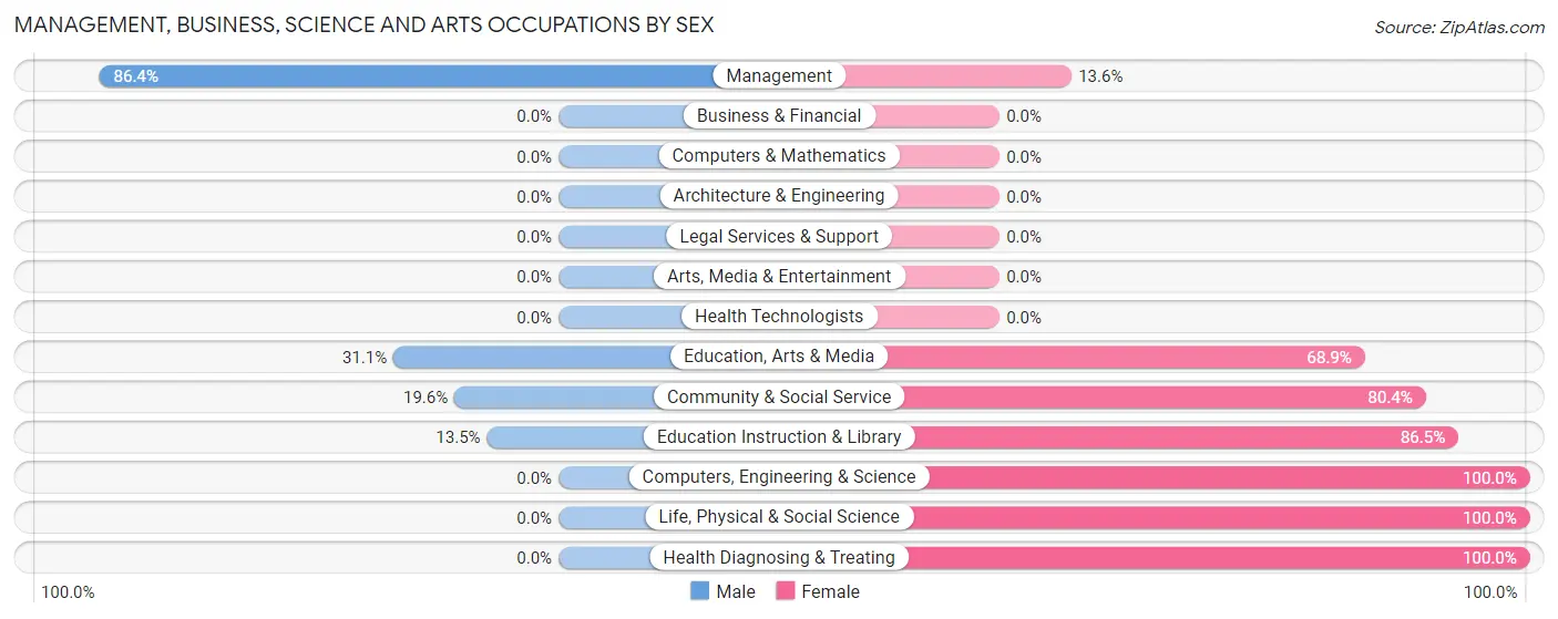 Management, Business, Science and Arts Occupations by Sex in Zip Code 93223