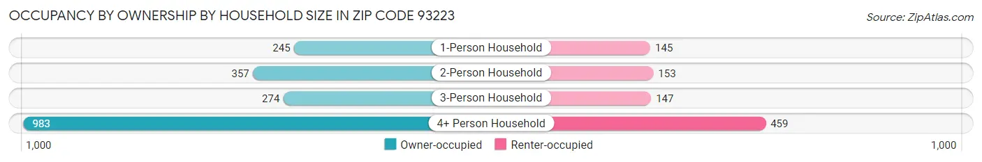 Occupancy by Ownership by Household Size in Zip Code 93223