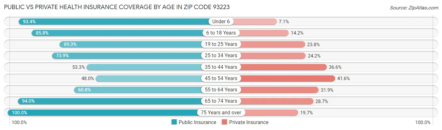 Public vs Private Health Insurance Coverage by Age in Zip Code 93223