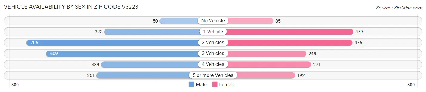 Vehicle Availability by Sex in Zip Code 93223