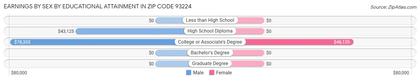 Earnings by Sex by Educational Attainment in Zip Code 93224