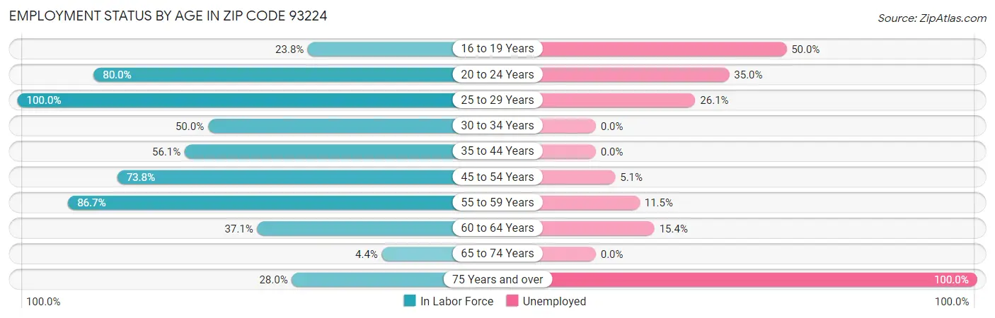 Employment Status by Age in Zip Code 93224
