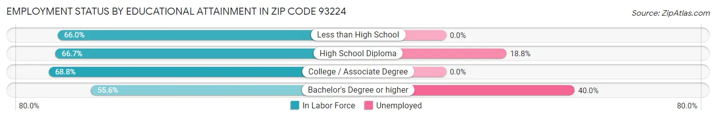 Employment Status by Educational Attainment in Zip Code 93224