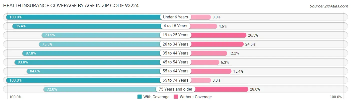 Health Insurance Coverage by Age in Zip Code 93224