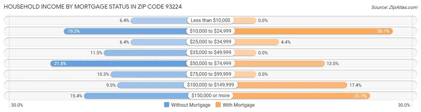Household Income by Mortgage Status in Zip Code 93224