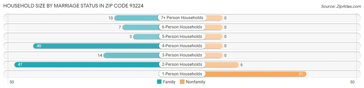 Household Size by Marriage Status in Zip Code 93224
