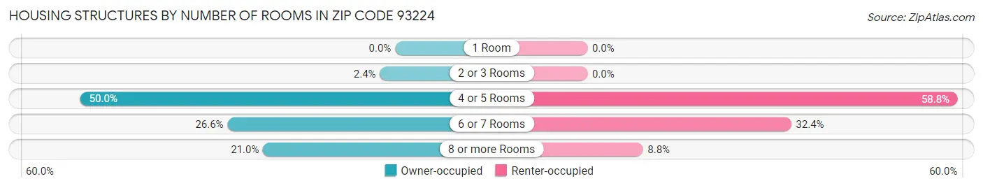 Housing Structures by Number of Rooms in Zip Code 93224