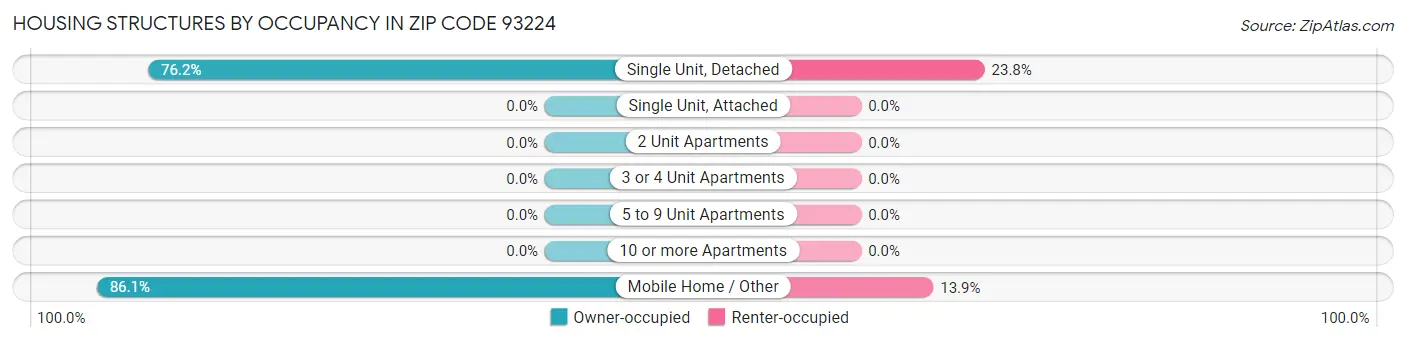 Housing Structures by Occupancy in Zip Code 93224