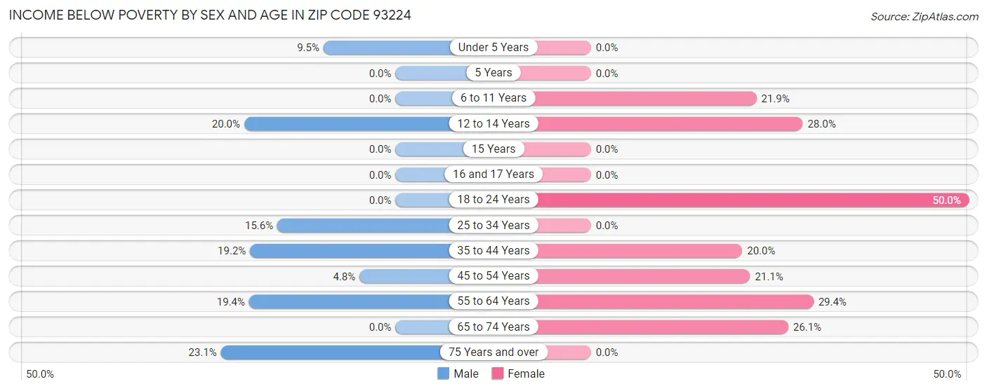 Income Below Poverty by Sex and Age in Zip Code 93224
