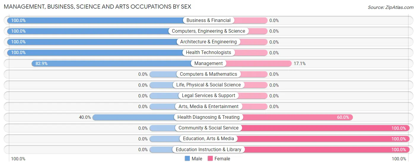 Management, Business, Science and Arts Occupations by Sex in Zip Code 93224