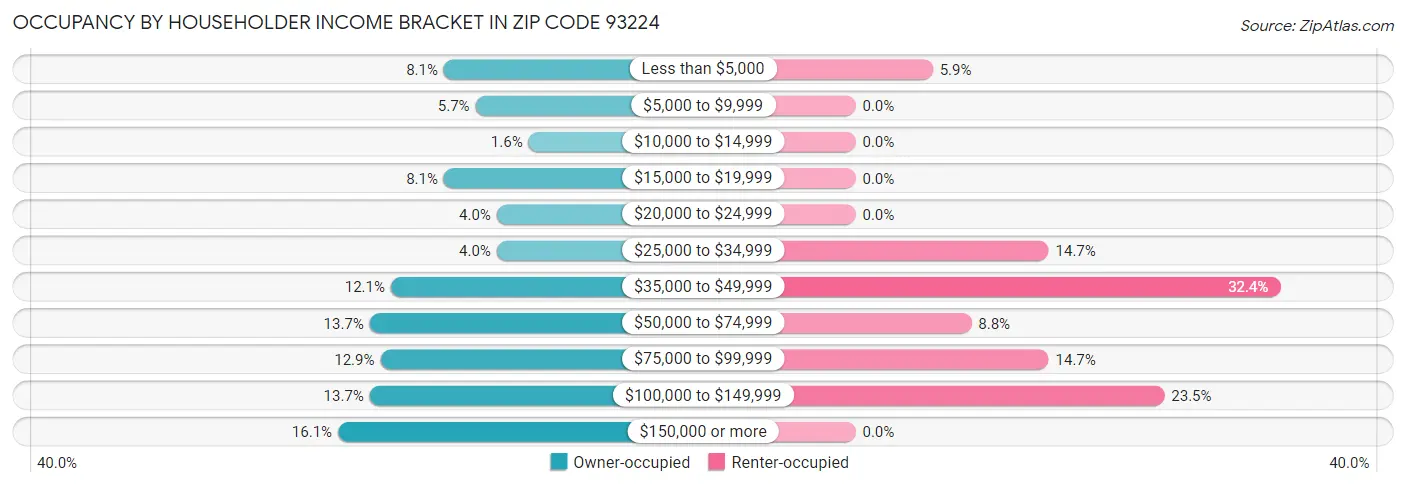 Occupancy by Householder Income Bracket in Zip Code 93224