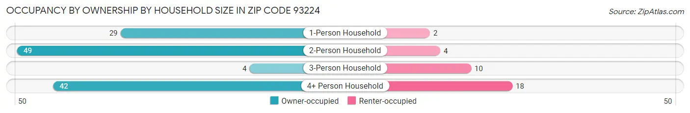 Occupancy by Ownership by Household Size in Zip Code 93224